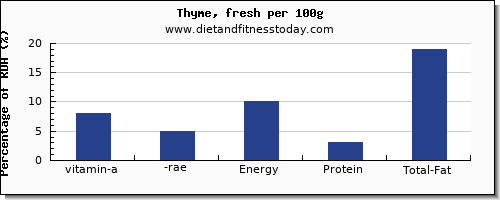 vitamin a, rae and nutrition facts in vitamin a in thyme per 100g